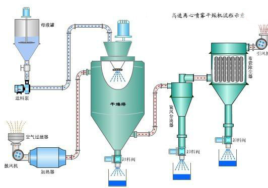 離心噴霧干燥機流程示意圖