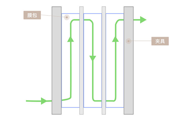 單向流超濾(SPTFF)技術 單向流超濾(SPTFF)技術