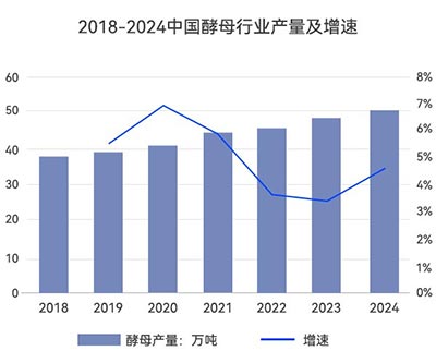 中國酵母行業產量