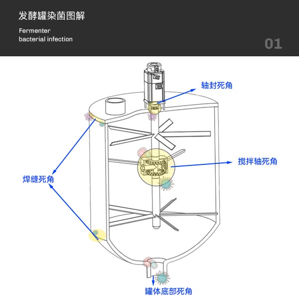 發酵罐染菌圖解